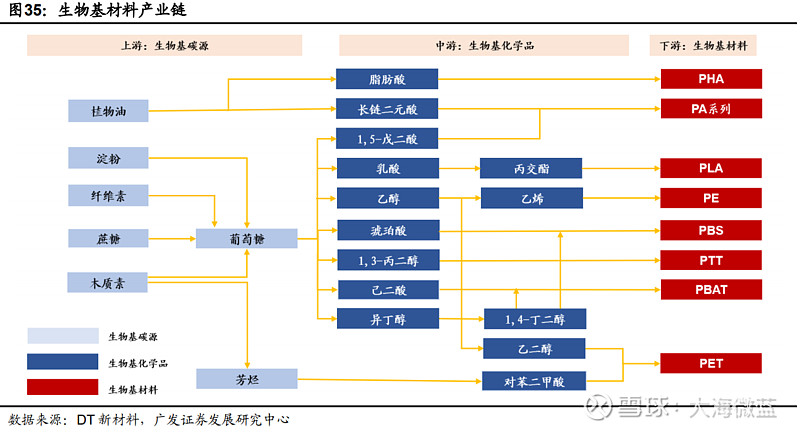 生物基材料产业链及相关概念股 近日,工业和信息化部,发展改革委,财政