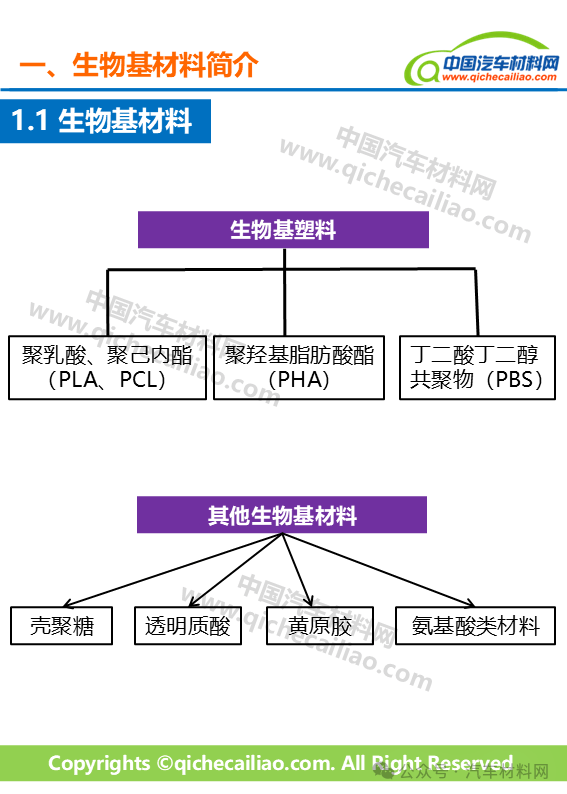 车用生物基材料